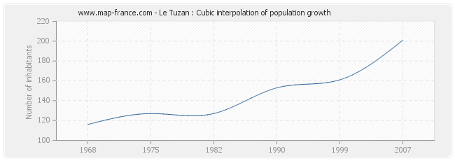 Le Tuzan : Cubic interpolation of population growth